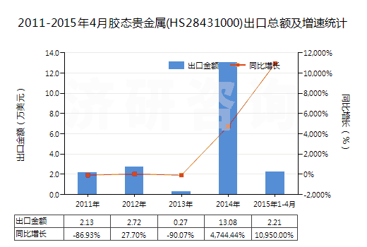 2011-2015年4月膠態(tài)貴金屬(HS28431000)出口總額及增速統(tǒng)計